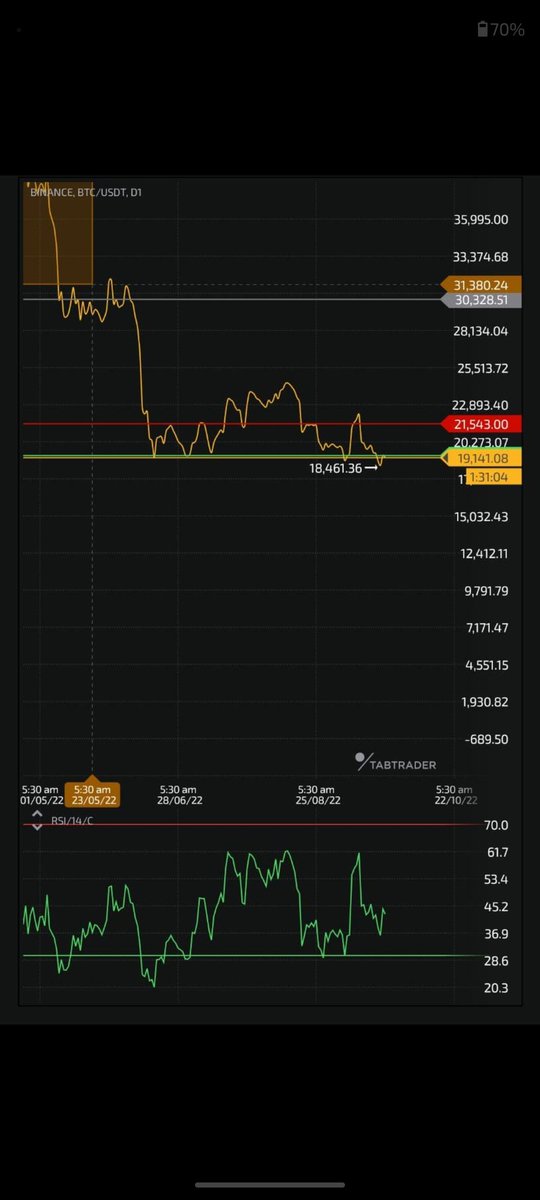 thebtckuber's tweet photo. If we close the day above 19.3k, it's a market long to 21.5k at least and most likely beyond that if we crush through, i know everyone is calling for resistance and there is a big hns pattern but seems like a trap #btc #bitcoin #crypto #money #stocks https://t.co/WsMnF4ksj5