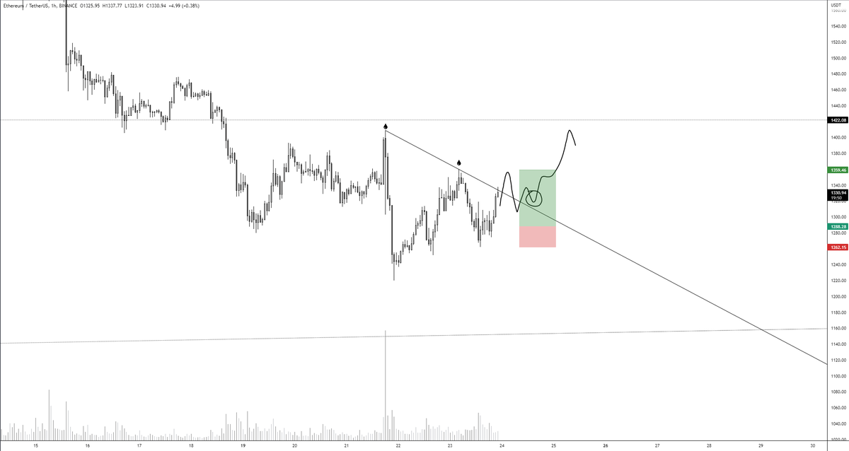 CryptoVast's tweet photo. $ETH longed this instead of cripple cause I'm retarded. however I think we can can grab both liquidity pools on the upside. Would need a serious bullish effort to tap 1409+. Moved stops to be already, have a nice weekend. https://t.co/D8TKW72wTD