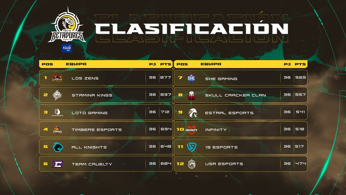Así se ve la clasificación de la jornada 6 #RetadoresFF.

Los dos primeros puestos se mantienen firmes. 💪🔥

📅 29 septiembre | ⏰ 18:30 🇲🇽🇨🇴 | 17:30 🇨🇷🇬🇹
📺 Youtube.com/LVPLAN