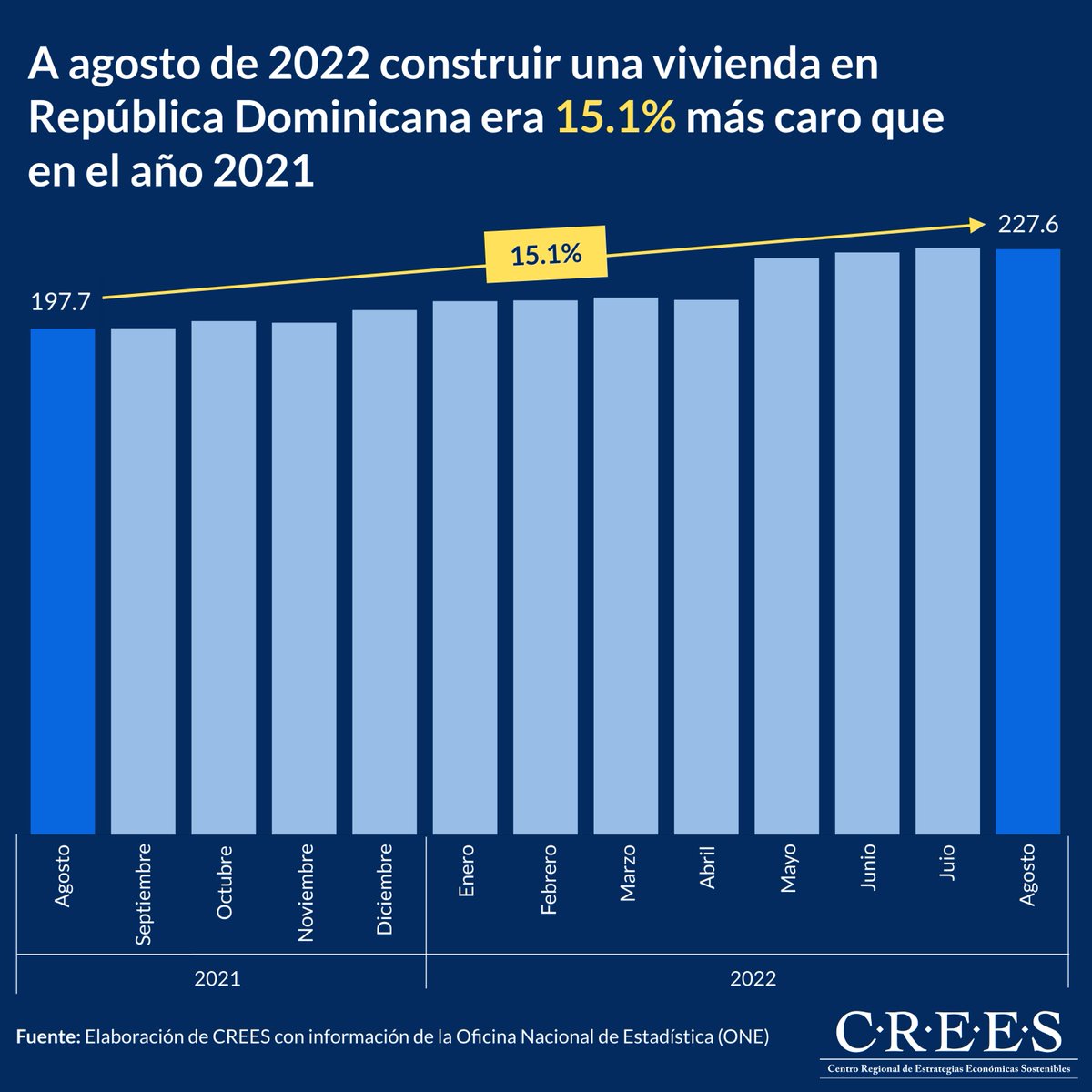 CREESRD's tweet photo. #GraficaDelDia A agosto de 2022 construir una vivienda en República Dominicana era 15.1% más caro que en el año 2021. Ver más:(https://t.co/hWTaC83MdO)
#ICDV #Construcción #Precios #Inflación #MateriasPrimas #Viviendas #EconomíaRD #CREESRD https://t.co/T5EajWHdGA