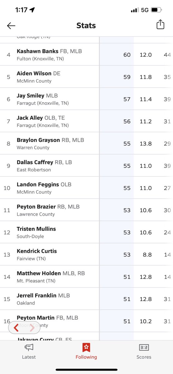 Glad to be 11th in state for tackles.  Got to keep climbing🤞.