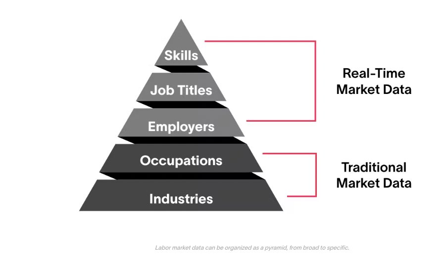 LightcastData's tweet photo. What is labor market #data? You can think of it as a pyramid, with the most broad, foundational data at the base and the most granular and precise at the top. #skills 
https://t.co/eTvN7gkliw https://t.co/iGE8a4nmbk