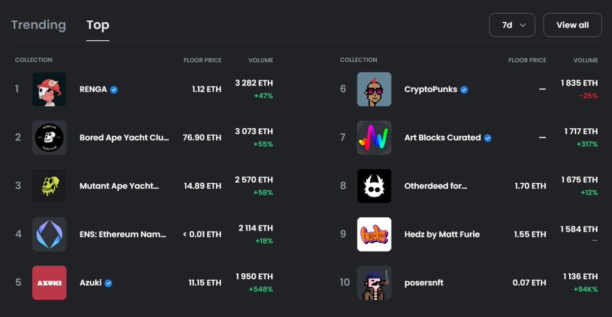 MWalli5's tweet photo. What an achievement @PoSers_NFT - weekly top 10 is just mind blowing. 👏 https://t.co/5vDQDYVoB6