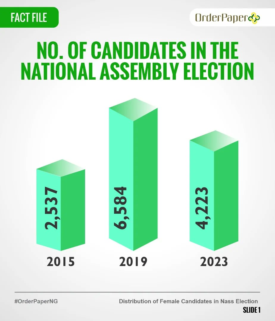 OrderPaper's tweet photo. Contained in this infographic are:
✍🏼 Number of National Assembly candidates per election cycle.
✍🏼 Breakdown of female representation in NASS elections (2015-2023) and many more.

#FridayFactFile #OrderPaperNG https://t.co/S4WwcT2Wbu