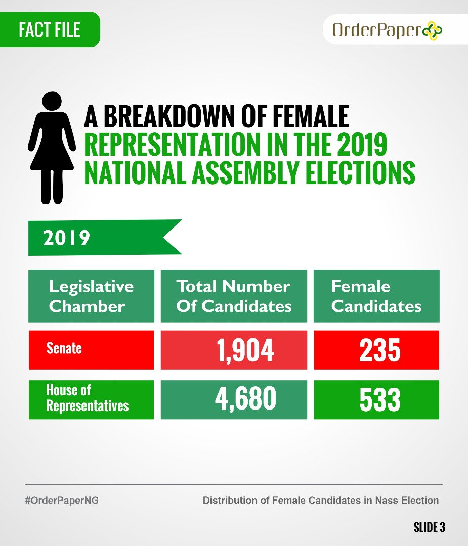 OrderPaper's tweet photo. Contained in this infographic are:
✍🏼 Number of National Assembly candidates per election cycle.
✍🏼 Breakdown of female representation in NASS elections (2015-2023) and many more.

#FridayFactFile #OrderPaperNG https://t.co/S4WwcT2Wbu