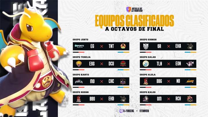 InfoMon_ES's tweet photo. ¡Ya tenemos clasificados de octavos para la Batalla de la Frontera! 😱

Los combates empiezan el día mañana, todos con un solo propósito, ser el campeón.

¿Quiénes creen que pasen a la siguiente etapa? Comenta y apoya a tu fav.
#PokemonUNITE https://t.co/h8IAhYD0Fj