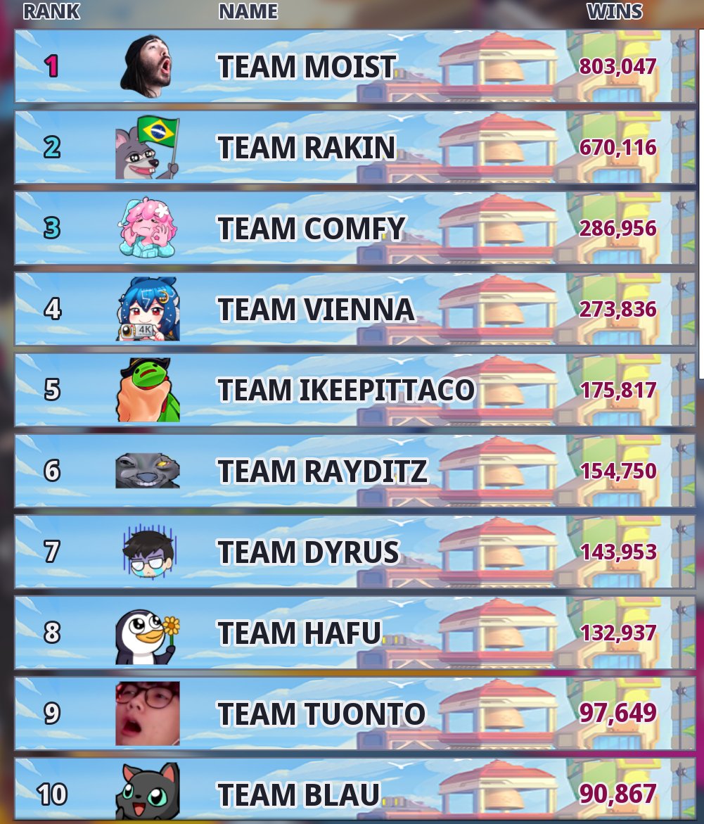 VS_Leaderboard's tweet photo. Team Moist hits 800,000
Omega Strikers Leaderboards
 #OmegaStrikers #Leaderboards #Creator_VS #Moist #Rakin #Comfy #Vienna #Ikeepittaco #Rayditz #Dyrus #Hafu #Tuonto #Blau https://t.co/k5GehUm7cU
