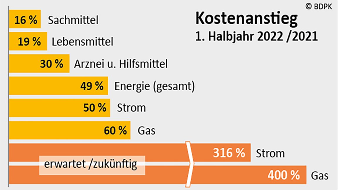 rehamachtsbess's tweet photo. Wenn Kosten steigen, passen Anbieter ihre Preise an, richtig? #Vorsorge und #Reha können das nicht, weil die Vergütungssätze mit den Kostenträgern für ein Jahr festgelegt sind. Es droht: Zahlungsunfähigkeit. #AlarmstufeRot #AlarmstufeReha #Inflationsausgleich #5vor12 https://t.co/ymDc9xBGkS