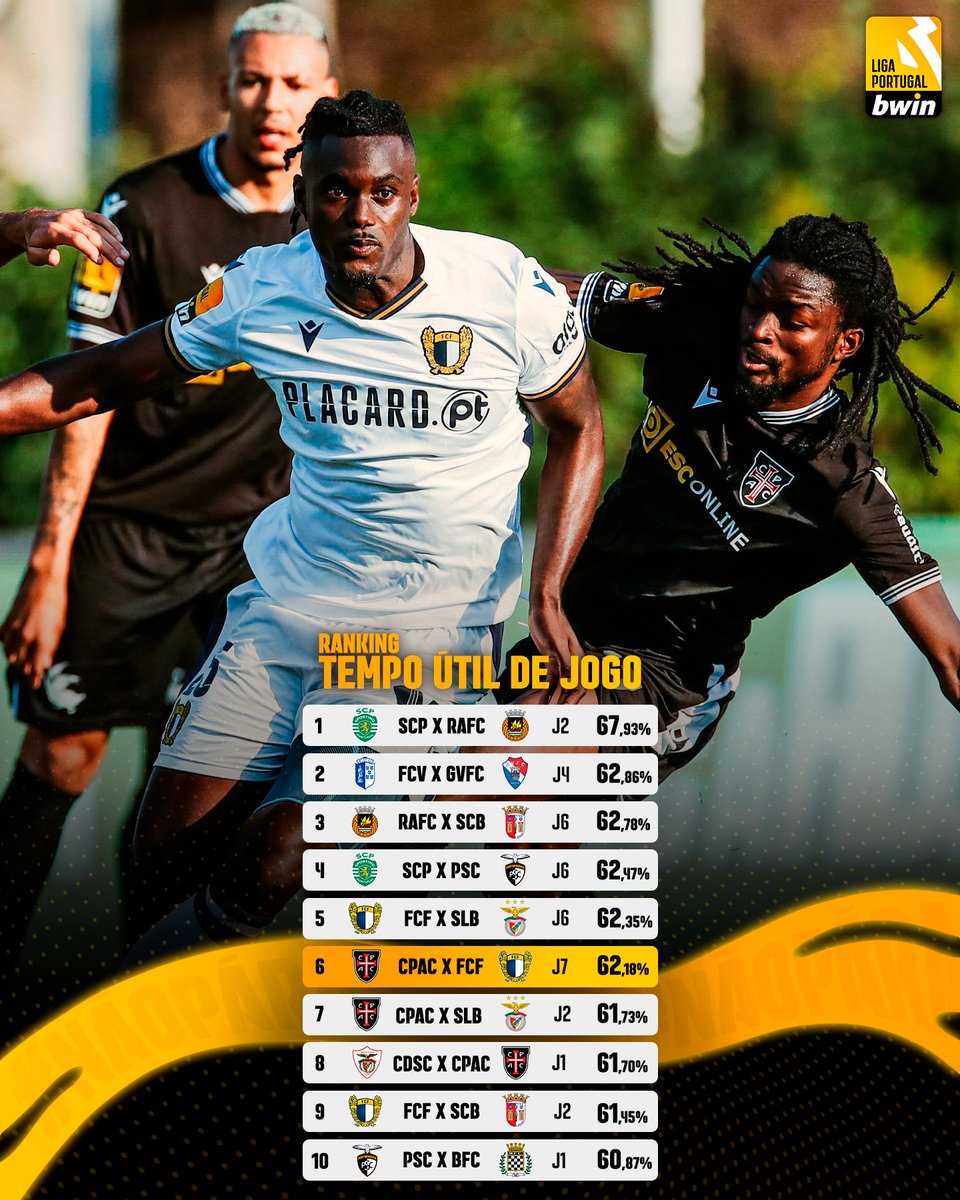 ligaportugal's tweet photo. 👉 Atenções viradas para o @casapiaac e @FCF1931_Oficial, que passam a ter três jogos no top 1⃣0⃣ de tempo útil na #LigaPortugalbwin ⏱️ O que mais aprecias no jogo das duas equipas?

#LigaPortugal #NãoPára #criatalento #createstalent #futebolcomtalento #marcaomundo https://t.co/HOd0Xa9Uki
