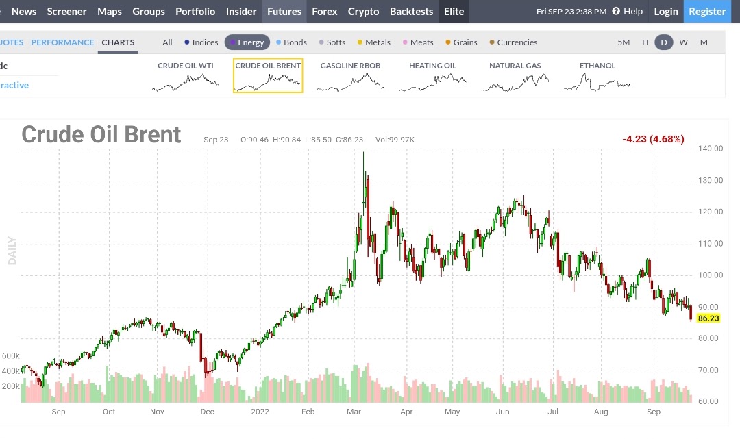 TradeDMarkets's tweet photo. #brentcrude #oil falling deeper in recent sessions. Now at $86.23/barrel. We warned #markets on direction of trend earlier in the year (see our Aprill 22nd post). Price target remains at $77. More downside to come. #energy #Commodities #investing https://t.co/GoXC1198CC