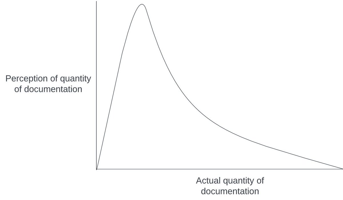 subwindow's tweet photo. there's this weird phenomenon where the more documentation is written the less discoverable it is, so the perception of the quantity / quality of documentation is divorced from the actual facts https://t.co/cNi97I0J7m