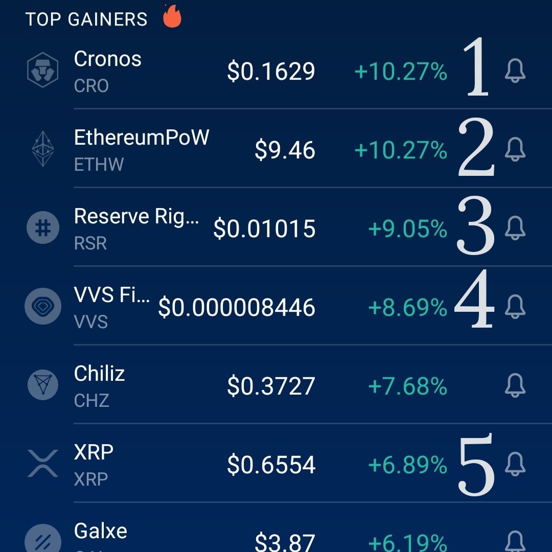 KronosCreations's tweet photo. A nice @cryptocom #TopGainersList from this morning.
Of those top coins, numbered ones are in my portfolio.
#ETHW #ethwusdt #Crytpo #cryptocurrencies #cryptotrading #cryptomarket #momentum #buyhighsellhigher https://t.co/XH8KUtNVCX