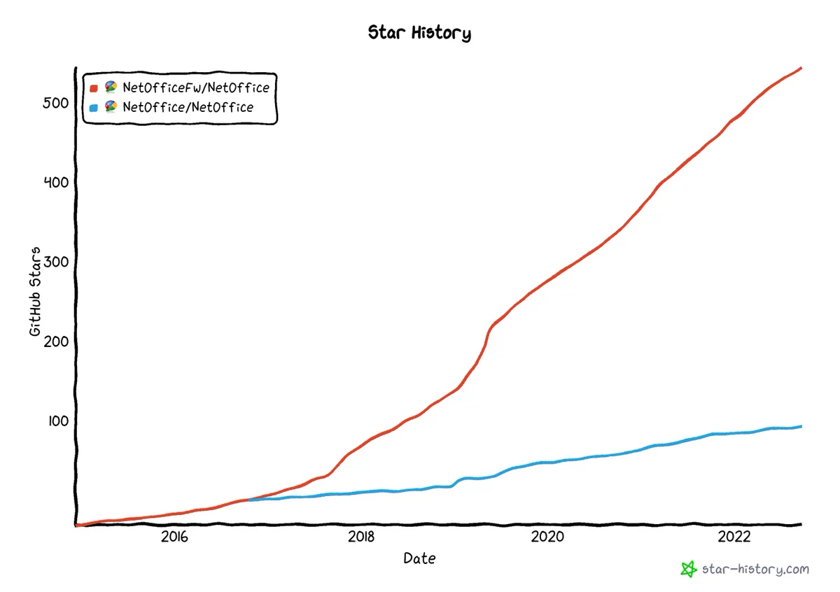 NetOfficeFw repository is starred by 544 people. NetOffice repository has 93 stars.