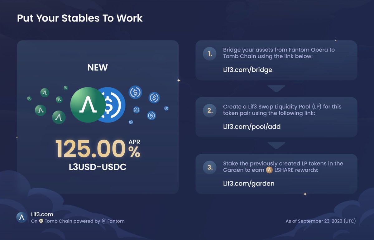 ℙ𝕦𝕥 𝕐𝕠𝕦𝕣 𝕊𝕥𝕒𝕓𝕝𝕖𝕤 𝕋𝕠 𝕎𝕠𝕣𝕜

🟢 We introduce our first #L3USD liquidity pool at Lif3.

🟢 Earn over 120% APR farming with your #L3USD and $USDC at lif3.com/garden

🟢 Follow the guide below👇to enjoy the yield #L3USD provides during the bear 🐻 market: