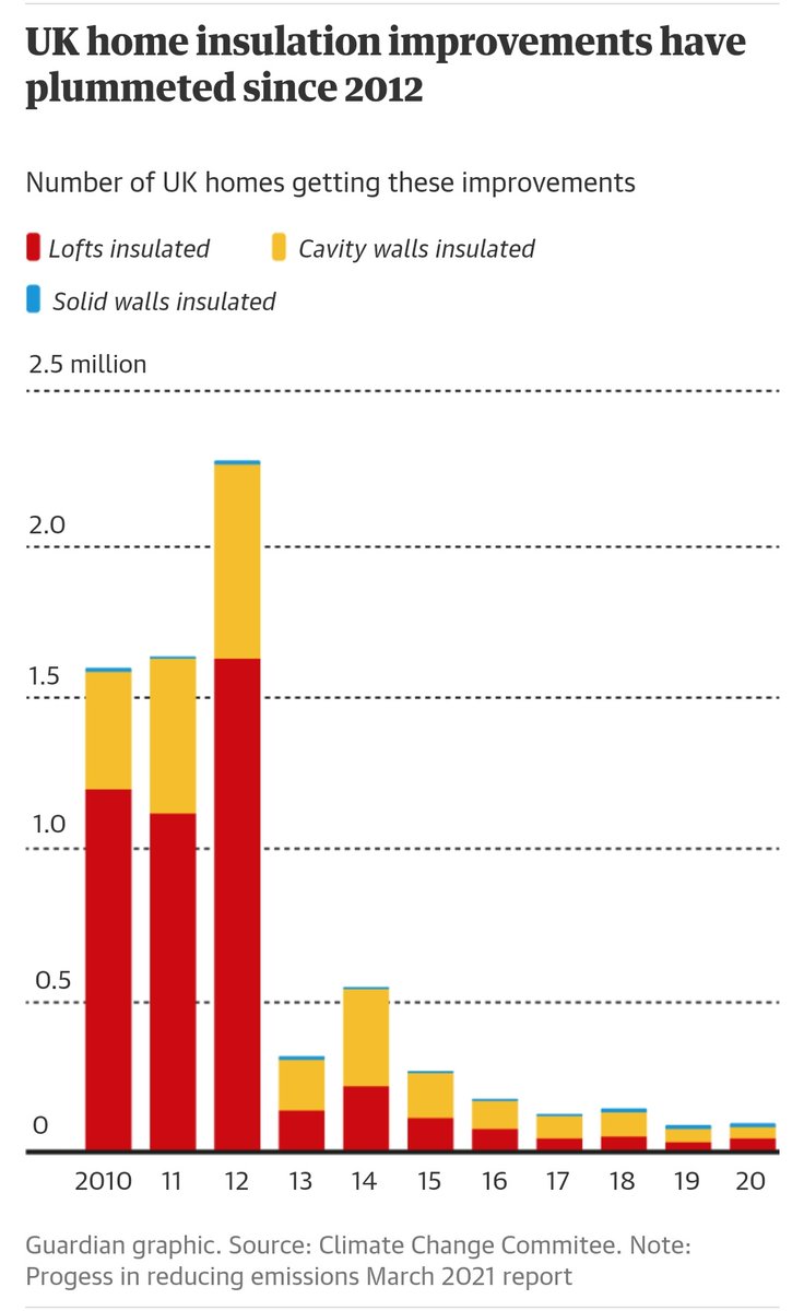 Promising to insulate "even more" homes really is not as comforting as <a href="/Jacob_Rees_Mogg/">Jacob Rees-Mogg</a> would like you think it is when you look at the Conservative's record.