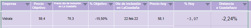 BitacoraBolsa's tweet photo. Me llena de orgullo y satisfacción anunciar que hoy, 23 de Sept de 2022, se CONFIRMA el GUADAÑAZO en VIDRALA.

Cotiza ya a 58€ ese valor sobre el que alguno realizó el mejor activo de marketing de @BitacoraBolsa > Ya dije que el "Pero Vidrala no se iba a 50€" iba a ser épico. https://t.co/h9LgNHhv5e