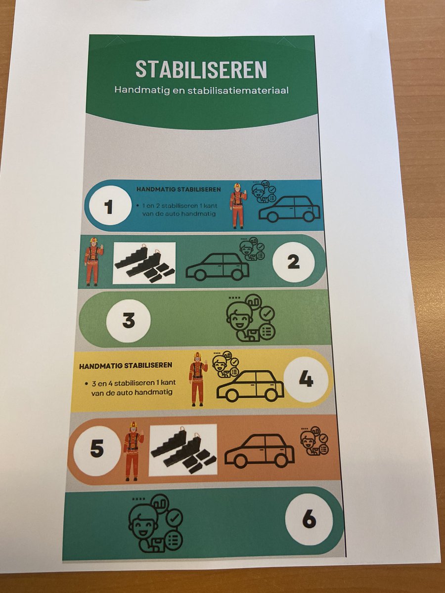 AngeliqueJans's tweet photo. Vandaag alweer de 3e lesdag van de leergang instructeur! Vandaag mocht ik een activerende praktijkles over stabiliseren van een auto op 4 wielen verzorgen. Mijn leerwerkplekbegeleider @steefvan gaf mij de gouden tip om te gaan werken met Canva om de instructie te ondersteunen! https://t.co/GNUSdnLwYV