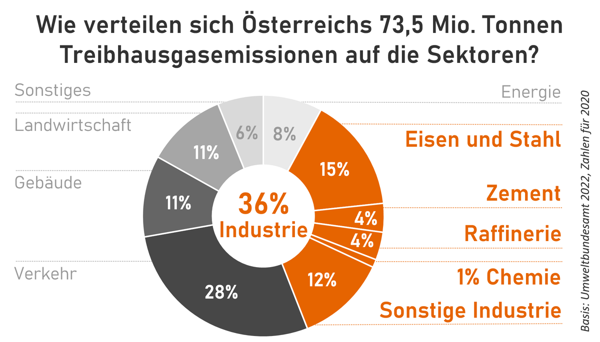 chri_gru's tweet photo. Top, dass 🇦🇹 bei der Initiative eine tragende Rolle spielt. Bei uns kommt mehr als 1/3 der Emissionen aus der Industrie.
Diese THG loszuwerden ist eine harte Nuss: Sie entstehen nämlich nicht nur durch Energieverbrauch, sondern stecken in den Prozessen selbst.
Wanted: Lösungen! https://t.co/3tOdRd2RLj