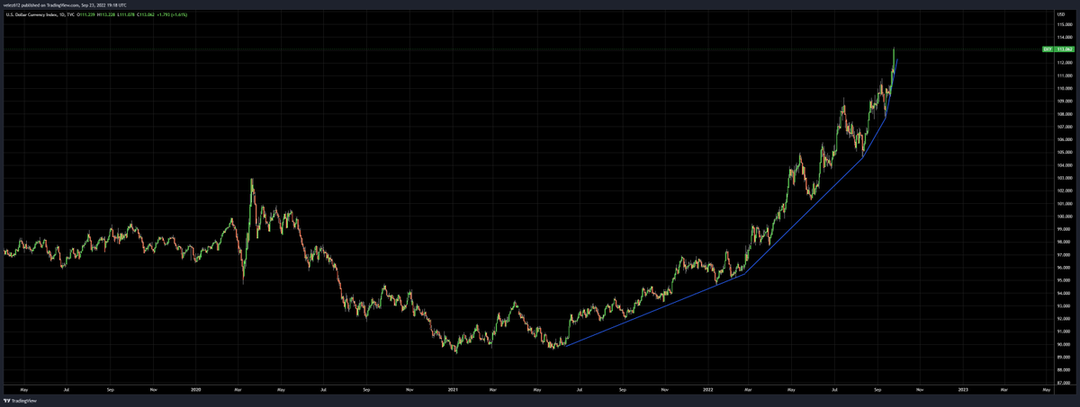 Santiag78758327's tweet photo. The dollar continues to wake up every day to choose violence. https://t.co/bsiAKy90oN