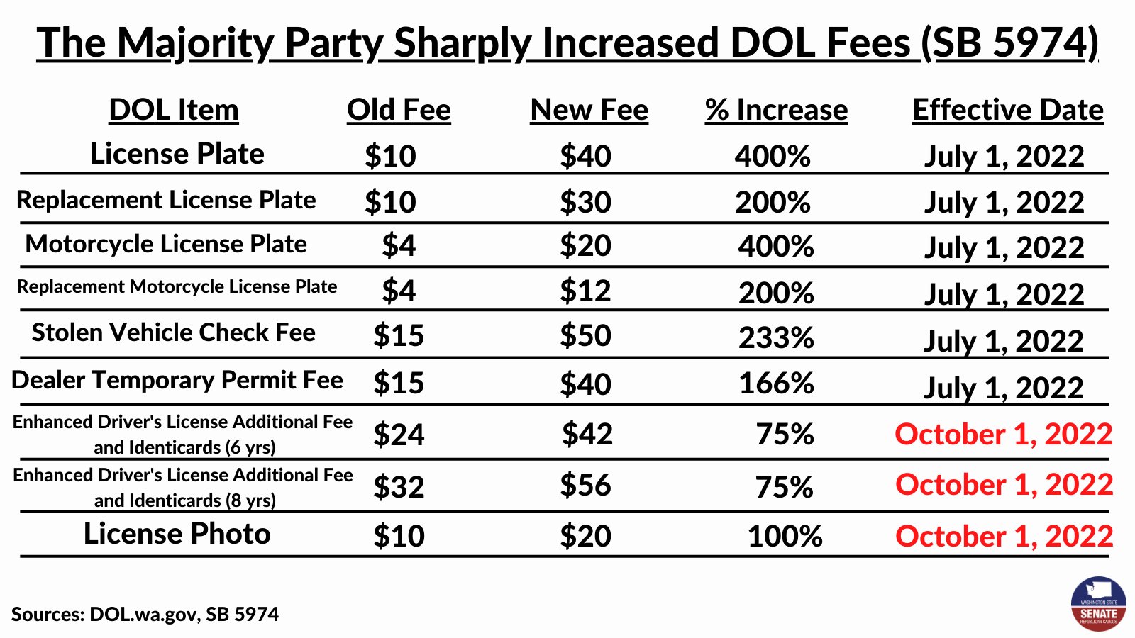 WA Senate Republicans On Twitter More DOL Fee Increases Are Coming 