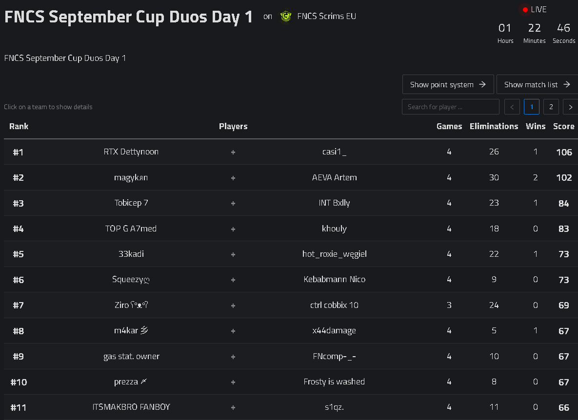 Bxllyiwnl's tweet image. #3 @FNCSCustoms Duo cup ($35) W/ @Tobicepfn 
-
We were first the whole tournament but then choked last game 🥴
@IntenseGGs