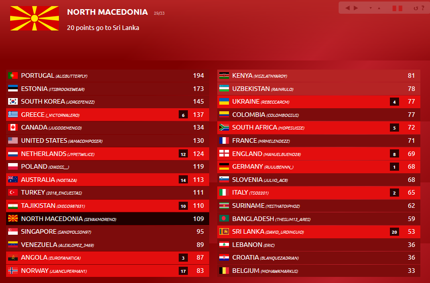 FireContest's tweet photo. VOTE #29 OF 33

NORTH MACEDONIA 🇲🇰🇲🇰🇲🇰 (@sevakmoreno)

🥇 🇱🇰 (@David_Urdinguio)
🥈 🇳🇴 (@juancuperman1)
🥉 🇦🇺 (@NoeTaza) https://t.co/unWhNFFJVM