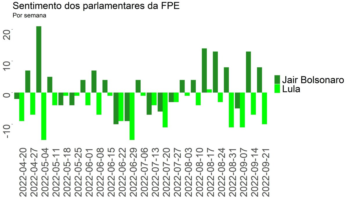 Nesta semana, os sentimentos das postagens que mencionam Lula entre os parlamentares da Frente Parlamentar Evangélica (FPE) ficaram mais negativos do que na semana anterior. (1/3)
