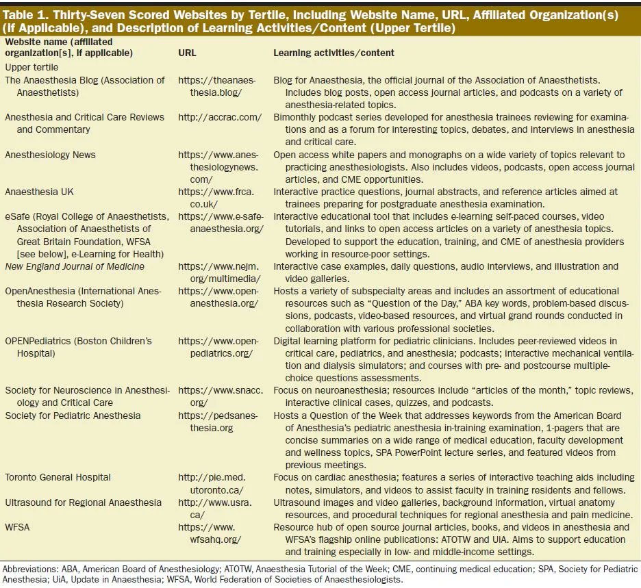 Evaluation of Open Access Websites for Anesthesia Education Evans FM, Krotinger AA, Lilaonitkul M, Khaled HF, Pereira GA, Staffa SJ, Wolbrink TA #FOAM @openanesthesia @iars360 buff.ly/3dJXRIB