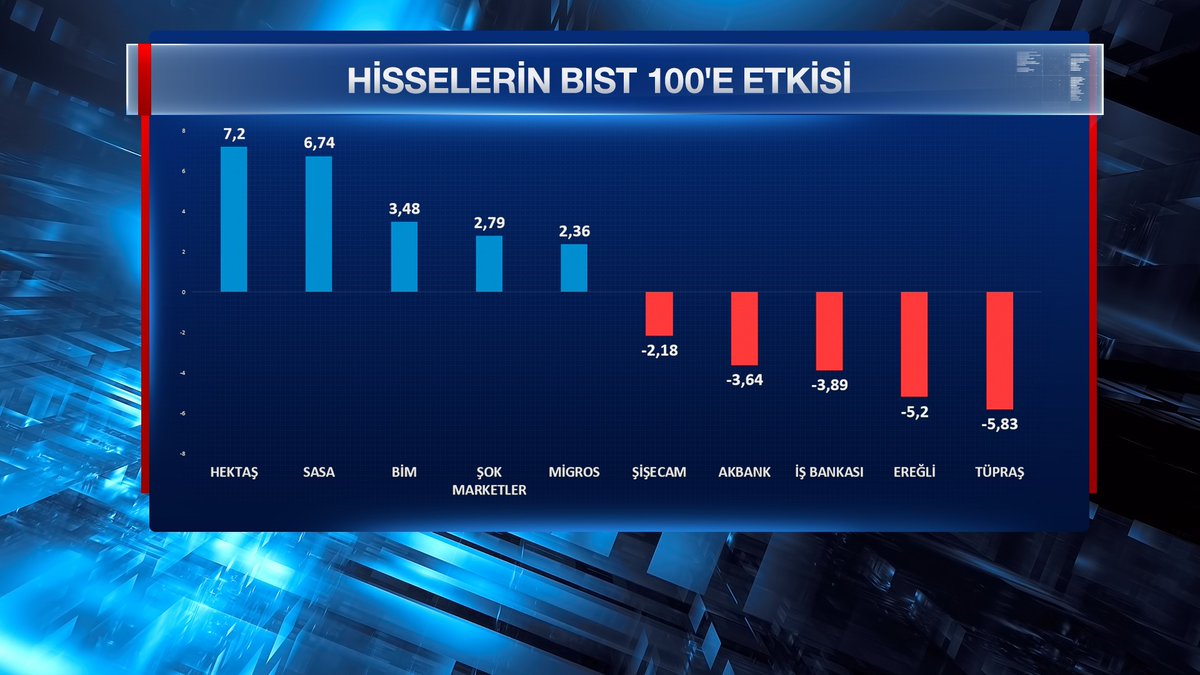 apara_tv's tweet photo. 🔗Hisselerin #BIST100'e etkisi
🔗#BIST hacim liderleri ve günlük fiyat değişimi
🔗BIST işlem hacmi ve aylık ortalaması
🔗BIST sektör endeksleri (Günlük Fark)
#ZOREN #ULKER #BASFS #HEKTS #SOKM #HALKB #TSKB #VAKBN #SKBNK #ISGYO #borsa #hisse #ekonomi https://t.co/0F2yjmvuo3