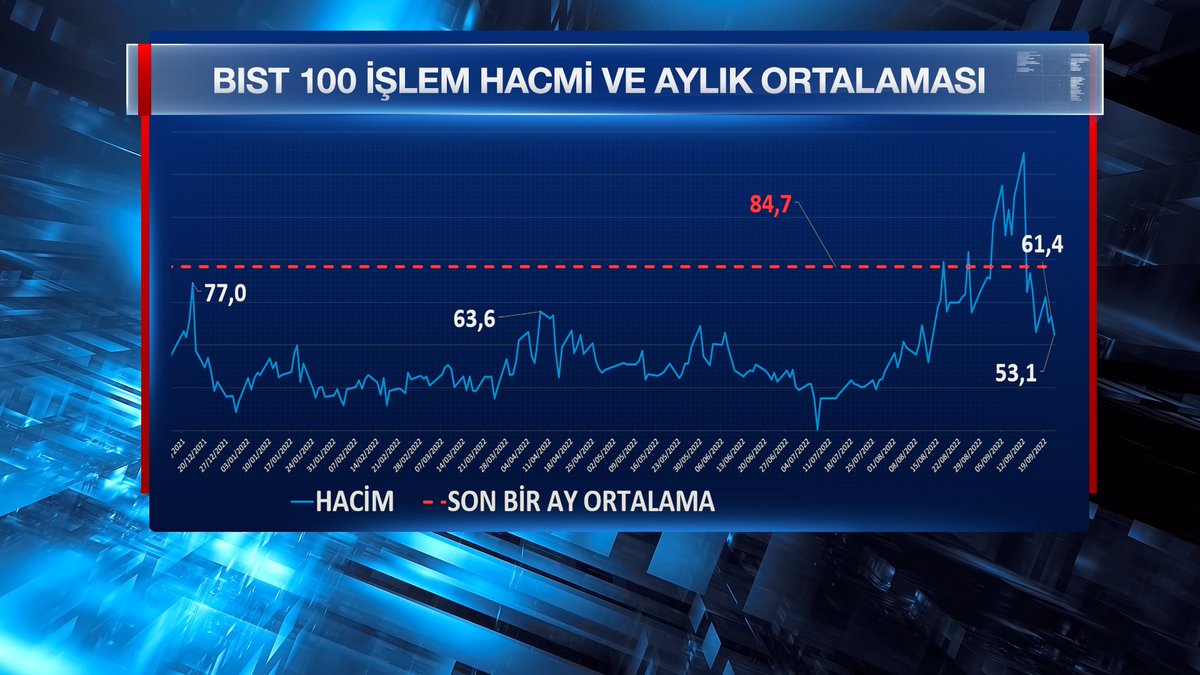 apara_tv's tweet photo. 🔗Hisselerin #BIST100'e etkisi
🔗#BIST hacim liderleri ve günlük fiyat değişimi
🔗BIST işlem hacmi ve aylık ortalaması
🔗BIST sektör endeksleri (Günlük Fark)
#ZOREN #ULKER #BASFS #HEKTS #SOKM #HALKB #TSKB #VAKBN #SKBNK #ISGYO #borsa #hisse #ekonomi https://t.co/0F2yjmvuo3