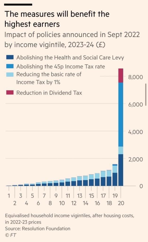 This is how the tax cuts announced today will benefit the different levels of earners. 1 is the bottom 5% of earners, 20 is the top 5% of earners.