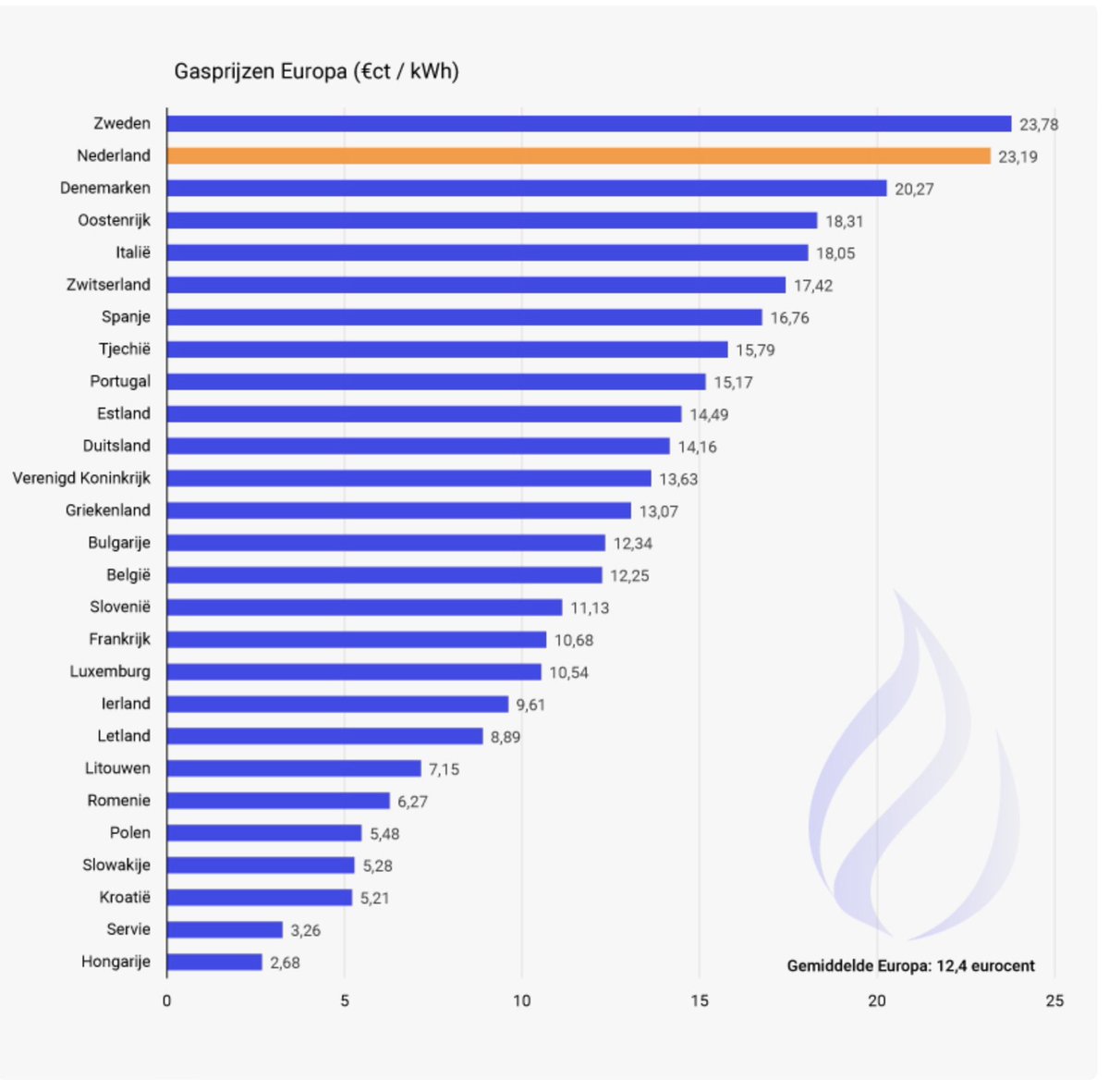 Het land dat rijk is geworden met gas, de verkoop van de energiebedrijven en nu de koploper in het opwekken van alternatieve energie, staat nog steeds in het rijtje, hoogste energieprijzen. Oorzaak: winstmaximalisatie en belastingen. Tijd voor een links kabinet zegt deze VVD-er.