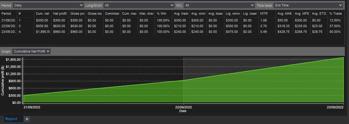 EllisGG25's tweet photo. First week in the funded account. Futures trading is insane. New bae.
$NQ $ES #ThisIsWhatWePlayFor @StrongholdTG ๐ https://t.co/P6X9tf88GV