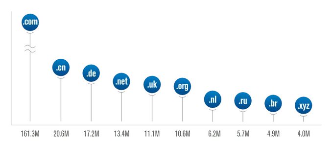 Domainnames111's tweet photo. These are the top 10 largest TLDs in order of amount registered as of March 31, 2022.

#Domains https://t.co/dB3Kn7scBe