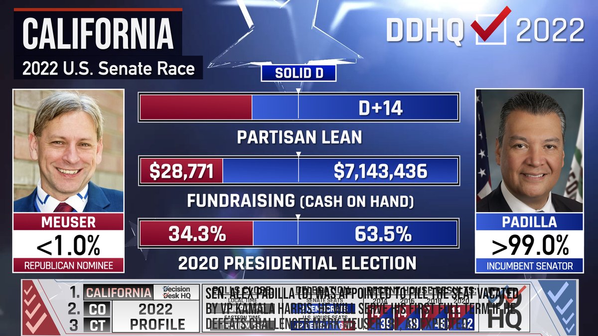 Decision Desk HQ on Twitter "Sen. Alex Padilla (D) was appointed to