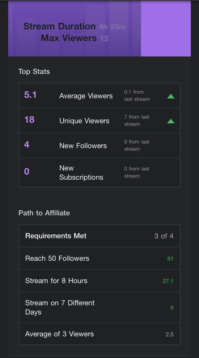 RedFiveTV's tweet photo. @GoodLiveSupport To get affiliate! I’m so close! https://t.co/DdYuQ7MI19