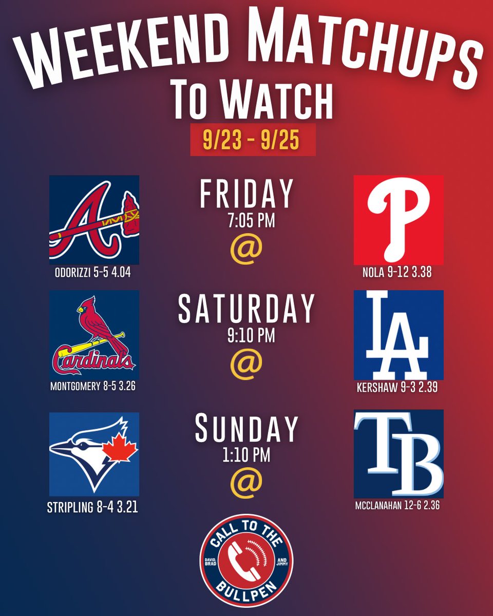 CTBPpod's tweet photo. Weekend Matchups
Phillies & Braves still jockeying for playoff positions
Cardinals try to lockup the NLC against the Dodgers who possess the best record in baseball
Blue Jays and Rays will battle it out for the higher seed in the Wild Card
#CallToTheBullpen #WeekendMatchups https://t.co/I7tALJ8jwH