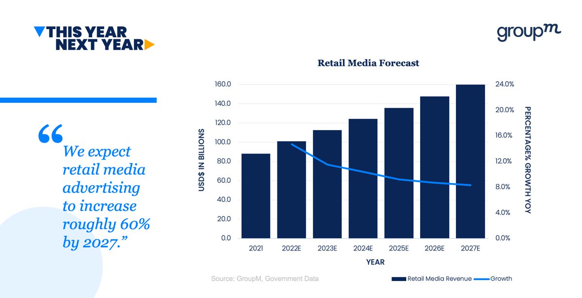 Global retail media revenue will reach $101 billion in 2022, amounting to 18% of global digital advertising, and 11% of total advertising. Read more about the proliferation of retail media in our 2022 E-commerce &amp; Retail Media Forecast.
groupm.com/longform/this-…