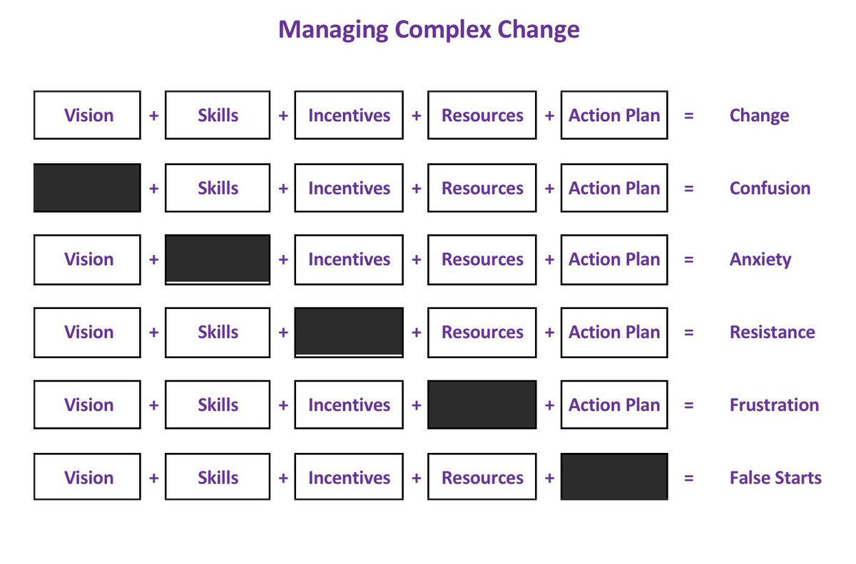 Managing complex change