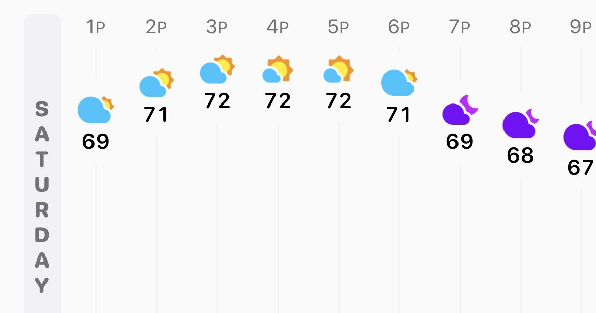 A weather chart showing temperatures in the 70s between 2 and 7pm on Saturday