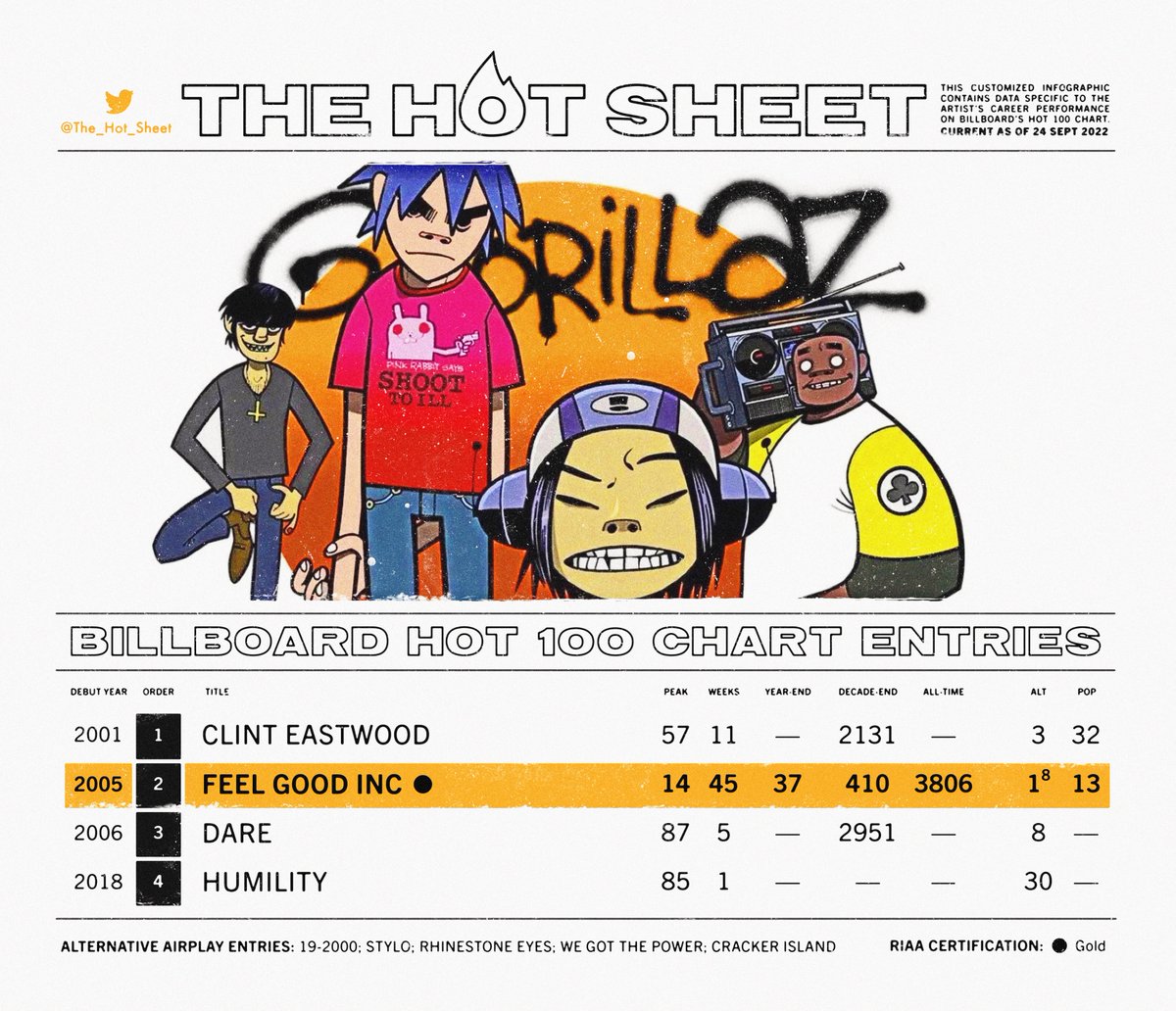 The Hot Sheet : GORILLAZ (@gorillaz) : Billboard Hot 100 Chart History : Press/hold image to view in 4K high-resolution on mobile : #gorillaz