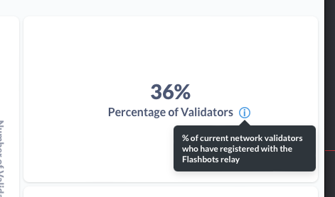 marceaueth's tweet photo. 8 days post-merge and @Rocket_Pool still has meaningfully higher MEV participation (~62%, for Flashbots) than the rest of the network (36%). https://t.co/Vc20gi9PVf