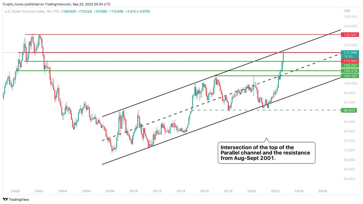 FinSummit's tweet photo. $DXY : "This is worth looking at"  🚨 💸

Yes, Dollar Index is flying at the moment but it is worth looking two points:

1. Resistance of the parallel channel's top. 🔴
2. Horizontal resistance (Aug '01). 🔴

The Fed (external factors) keep running #DXY towards the upside? https://t.co/5fQcgXmwA3