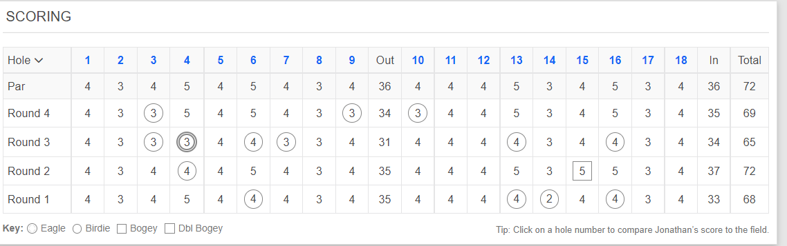 Want to be a pro golfer? I can't believe I'm going to type this edition. Jonathan Hodge MADE ONE BOGEY IS 72 HOLES AND IS GOING TO MISS AT THE FIRST STAGE OF Q-SCHOOL ONE F*CKING BOGEY AND IS GOING TO MISS