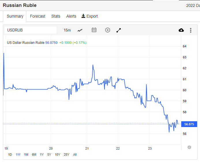 dcfpress's tweet photo. Signs of the financial schism? US Dollar going up.
Ruble strengthening...as well. 
Yuan, Yen, Pound, Euro, et al. all weakening against the $US.
@BrianOSheaSPI  
Instability go boom. https://t.co/zZMgQypBip