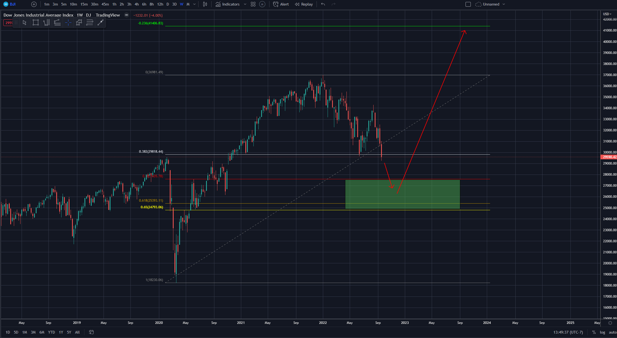 $DJI and legacy markets likely to dip a bit lower to the 50% retracement from the Covid low to 2022 high.