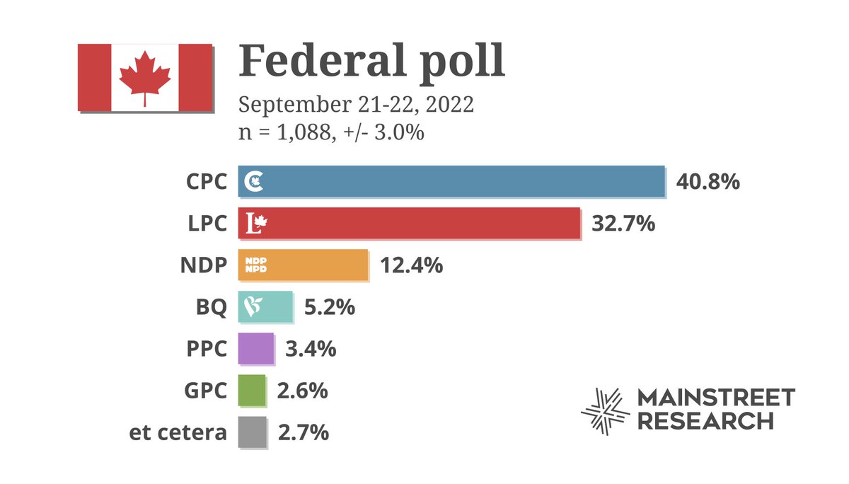 MainStResearch's tweet photo. Here you go folks, our first poll since Poilievre became Conservative leader!

Since our last hypothetical poll with Poilievre as leader the Conservatives have seen their lead dip despite expanding their overall share of the vote

Read more here: https://t.co/wrxiqcIWu0 https://t.co/KIsm0ZWAxq