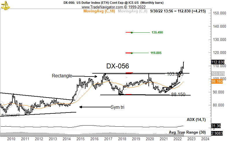 PeterLBrandt's tweet photo. The 1X target in the U.S. Dollar Index $DX_F is 119-plus. The 2X target is 135.
The global financial system remains historically short U.S. Dollars. https://t.co/2j8mprk6Y3