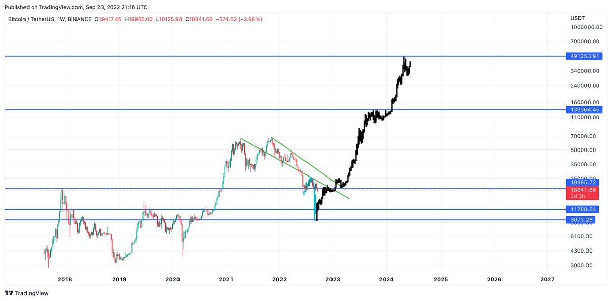 CryptowithSiko's tweet photo. i think BTC Chart will go like this in the next 2 years what will u guys think ? comment down below @realXRPwhale @Ripple_XRP1 @thebearablebull https://t.co/F8whaKWonw