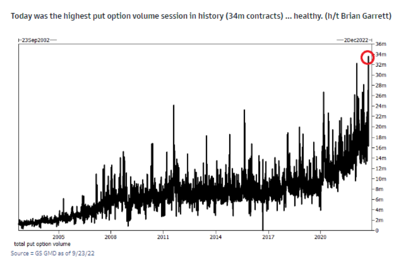 Biohazard3737's tweet photo. Goldman Sachs: "Today was the highest put option volume session in history." https://t.co/yrAz4WqnRh